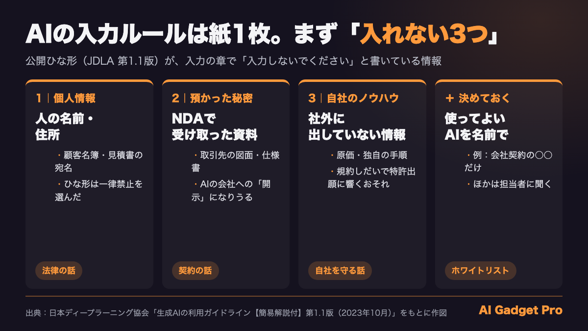 公開ひな形がデータ入力の章で「入力しないでください」と書いている3つの情報(個人情報・NDAで預かった秘密・自社のノウハウ)と、使ってよいAIを名前で決めておくことを並べた図