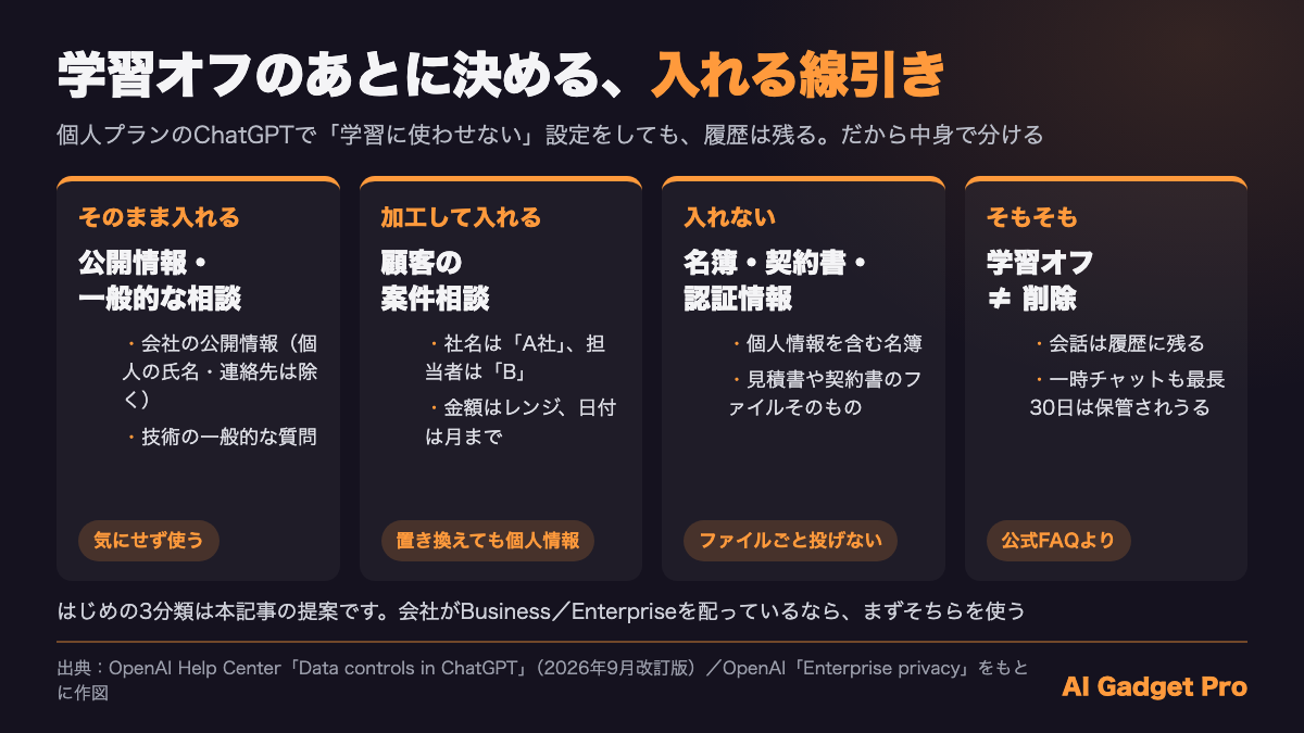ChatGPTに会社の情報を入れるときの線引き（そのまま入れる・加工して入れる・入れない）と、学習オフは削除ではないことを並べた図