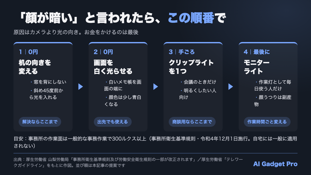 Web会議で顔が暗いときの対処の順番（机の向きを変える・画面を白く光らせる・クリップライト・モニターライト）の図