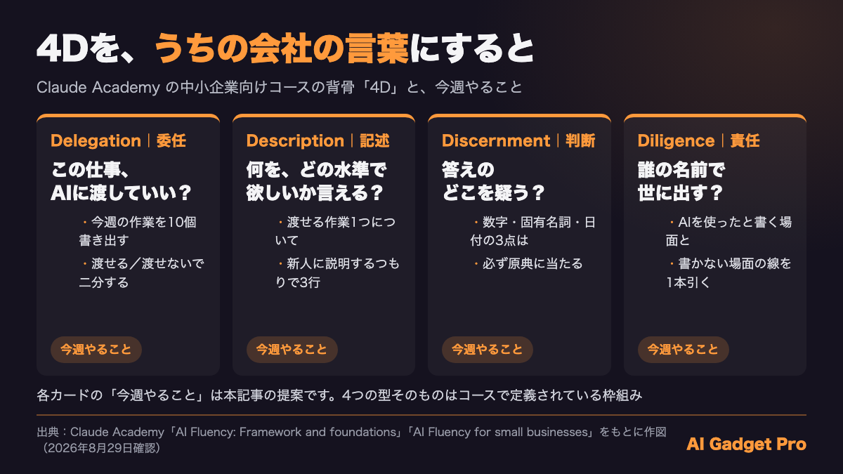 Claude Academyの4D（委任・記述・判断・責任）を会社の言葉に置き換え、それぞれ今週やることを並べた図