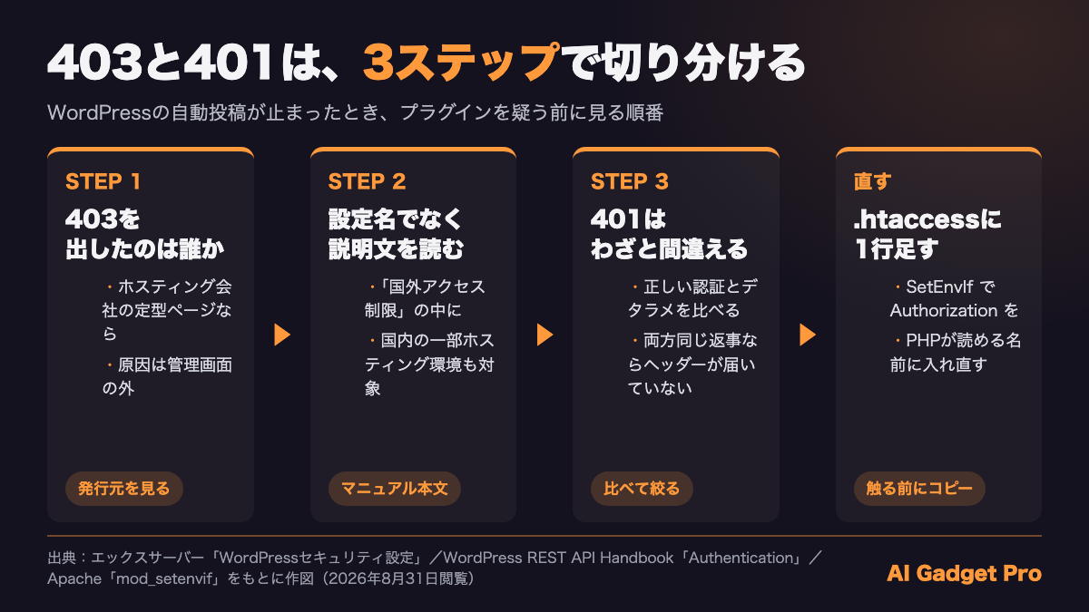 WordPressの403と401を切り分ける3ステップ（403の発行元を見る・設定名でなく説明文を読む・401はわざと間違えた認証と比べる）と、.htaccessに1行足す直し方の図
