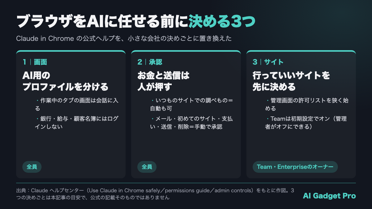 Claude in Chromeを使う前に決める3つ(AI用のブラウザの部屋を分ける・お金と送信は人が押す・行っていいサイトを先に決める)を並べた図