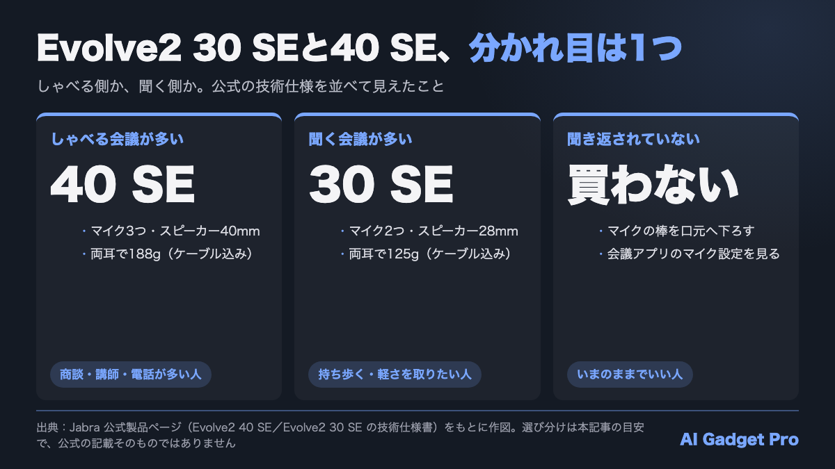 Jabra Evolve2 30 SEと40 SEの選び分けの図解