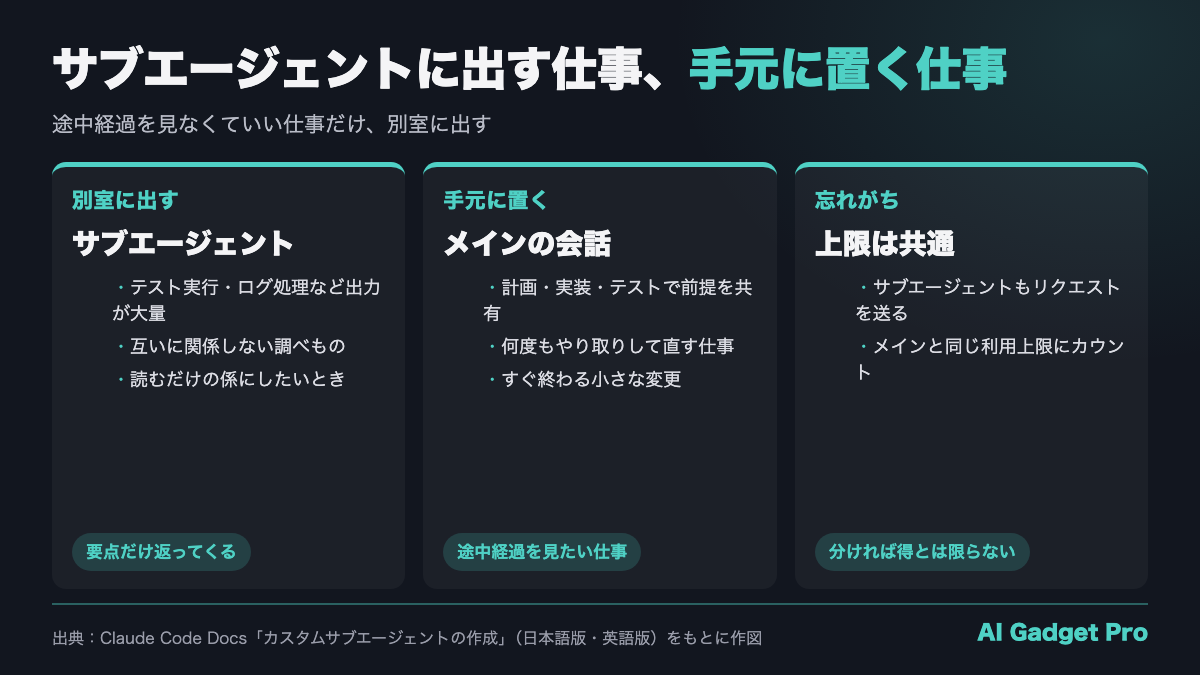 Claude Codeのサブエージェントに任せる仕事と、メインの会話に残す仕事の図解