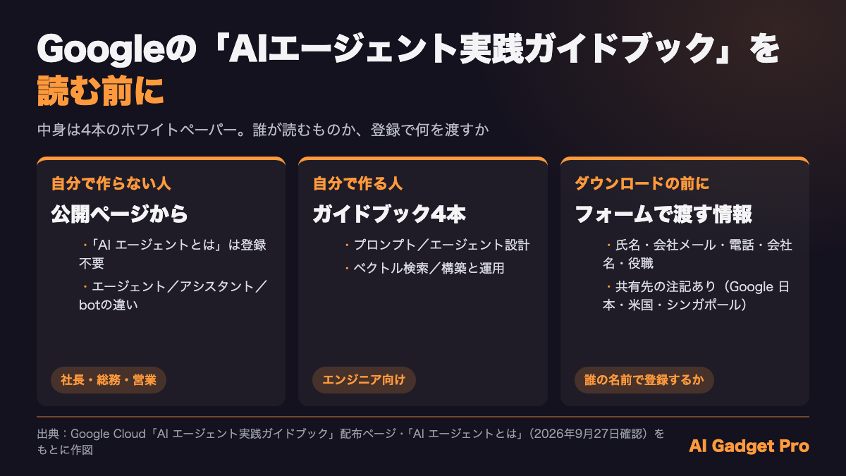 GoogleのAIエージェント実践ガイドブックを読む前に、読む人別の入口と登録フォームで渡す情報をまとめた図解