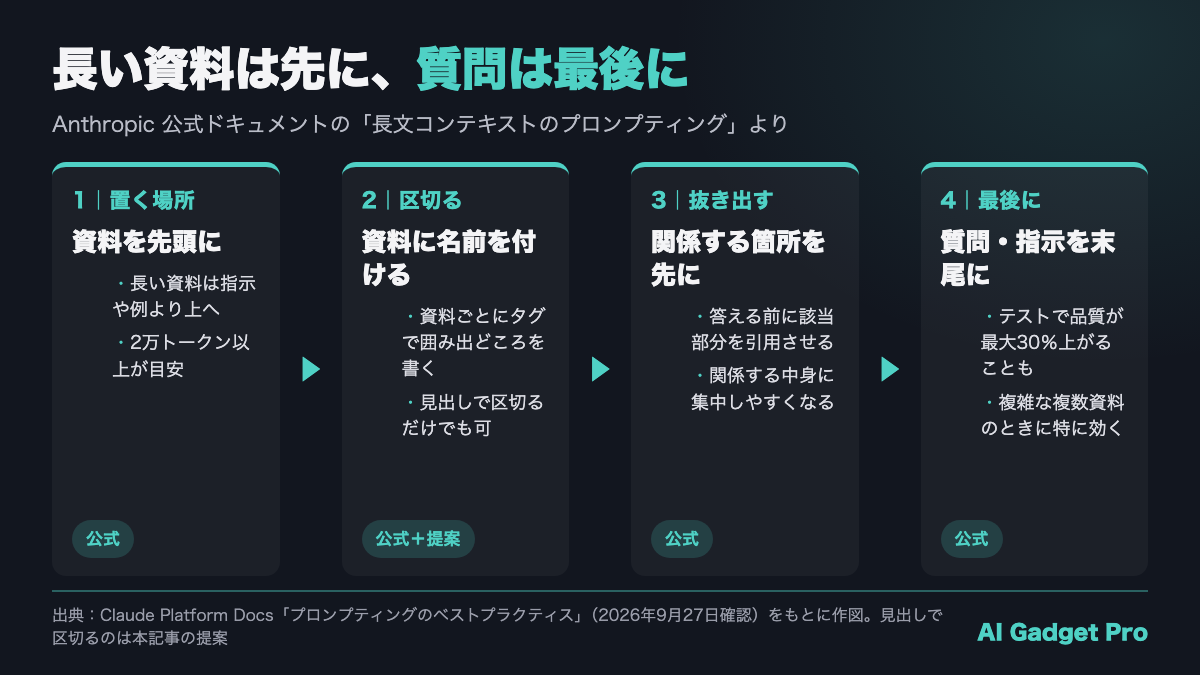Claudeに長い資料を渡すときの置き方を、資料は先頭・名前を付けて区切る・関係する箇所を先に抜き出させる・質問は最後の4段で示した図解