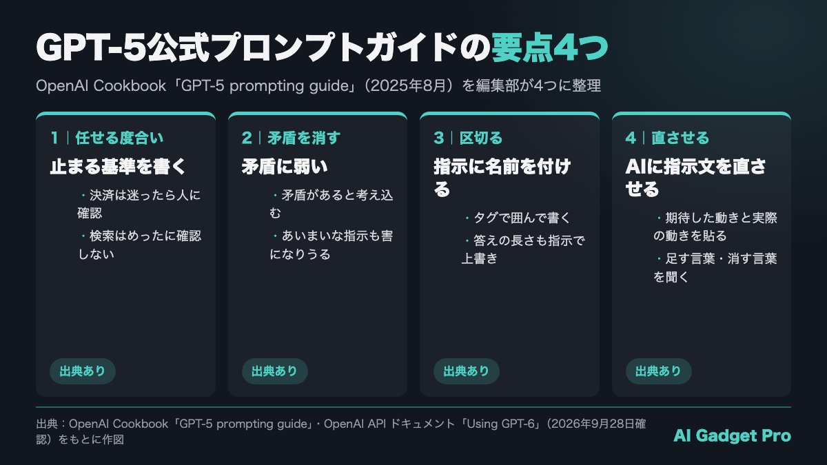 GPT-5公式プロンプトガイドの要点4つ（任せる度合いの調整・矛盾した指示を消す・指示を区切る・AI自身に直させる）を示した図解