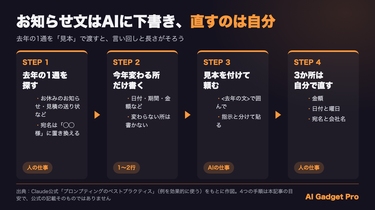 お知らせ文や見積の送り状をAIに下書きさせる4つの手順（去年の1通を探す・今年変わる所だけ書く・見本を付けて頼む・金額と日付と宛名は自分で直す）を並べた図