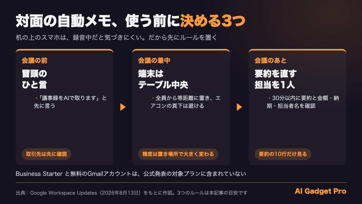 Google Meetの対面会議の自動メモを使う前に決める3つ(冒頭のひと言・端末はテーブル中央・要約を直す担当を1人)の図