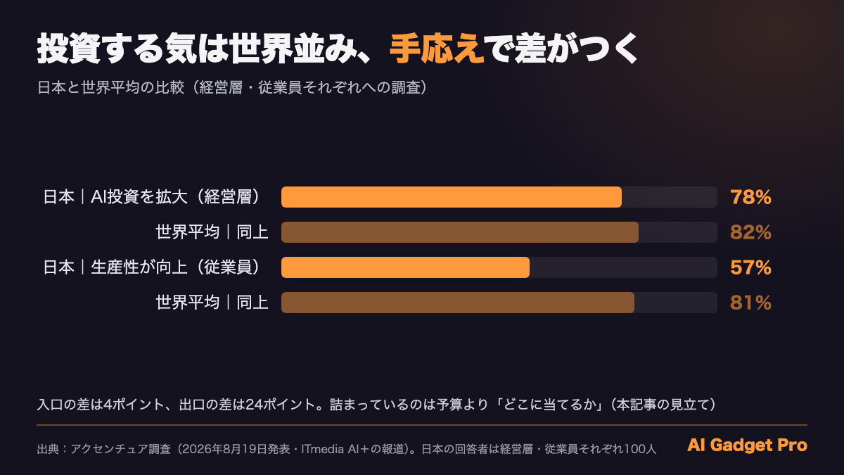 AI投資を拡大する経営層は日本78％・世界平均82％、AIで生産性が向上した従業員は日本57％・世界平均81％を比べた棒グラフ