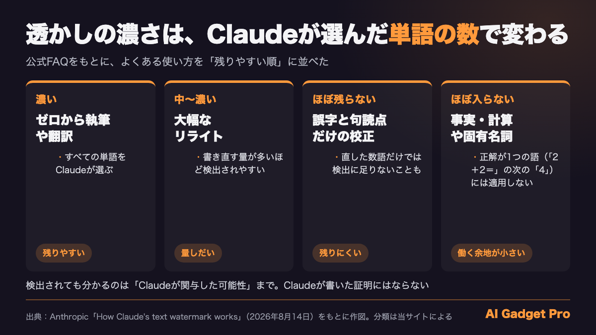 Claudeの電子透かしの残りやすさ（執筆・翻訳は濃い、大幅リライトは量しだい、校正のみはほぼ残らない、事実・計算は入らない）の図