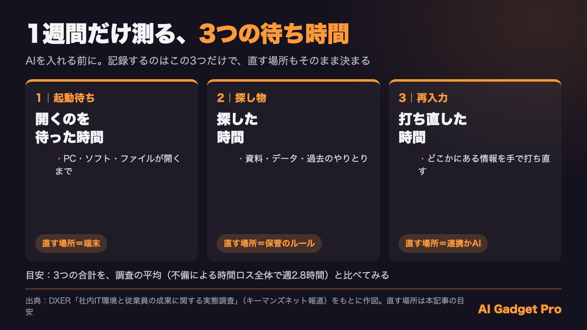 AIを入れる前に1週間だけ測る3つの待ち時間（起動待ち＝端末、探し物＝保管のルール、再入力＝連携かAI）の図