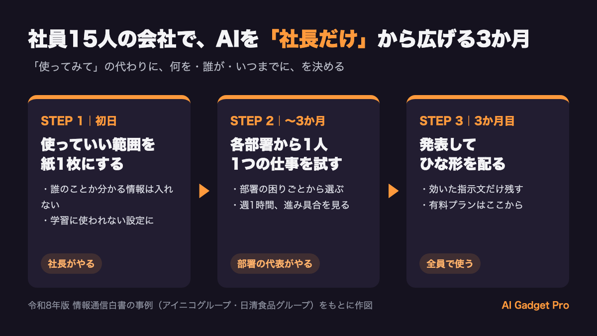 社員15人の会社でAIを広げる3か月の進め方。1.使っていい範囲を紙1枚にする（誰のことか分かる情報は入れない・学習に使われない設定にする） 2.各部署から1人・1つの仕事・週1時間 3.3か月目に発表してひな形を全員に配る