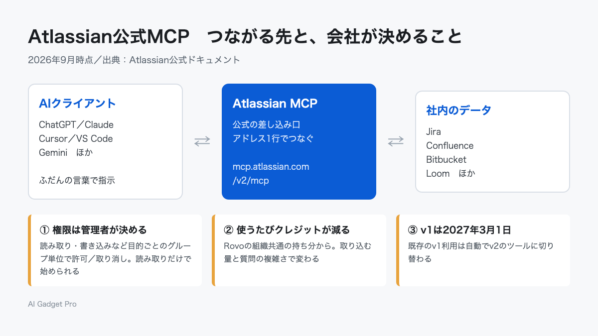 Atlassian公式MCPのつながる先と、会社が決めること（権限・費用・v1の期限）を示した図解