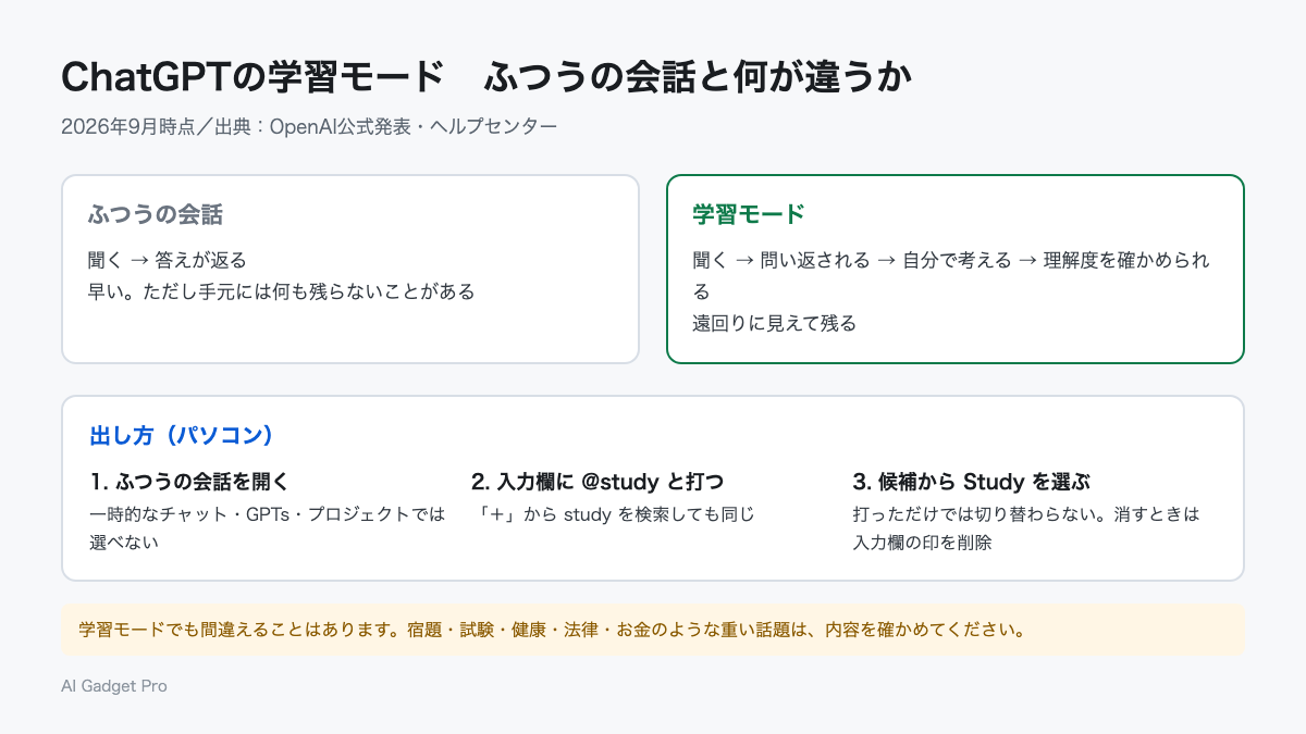 ChatGPTの学習モードとふつうの会話の違い、@studyでの出し方3手順を示した図解