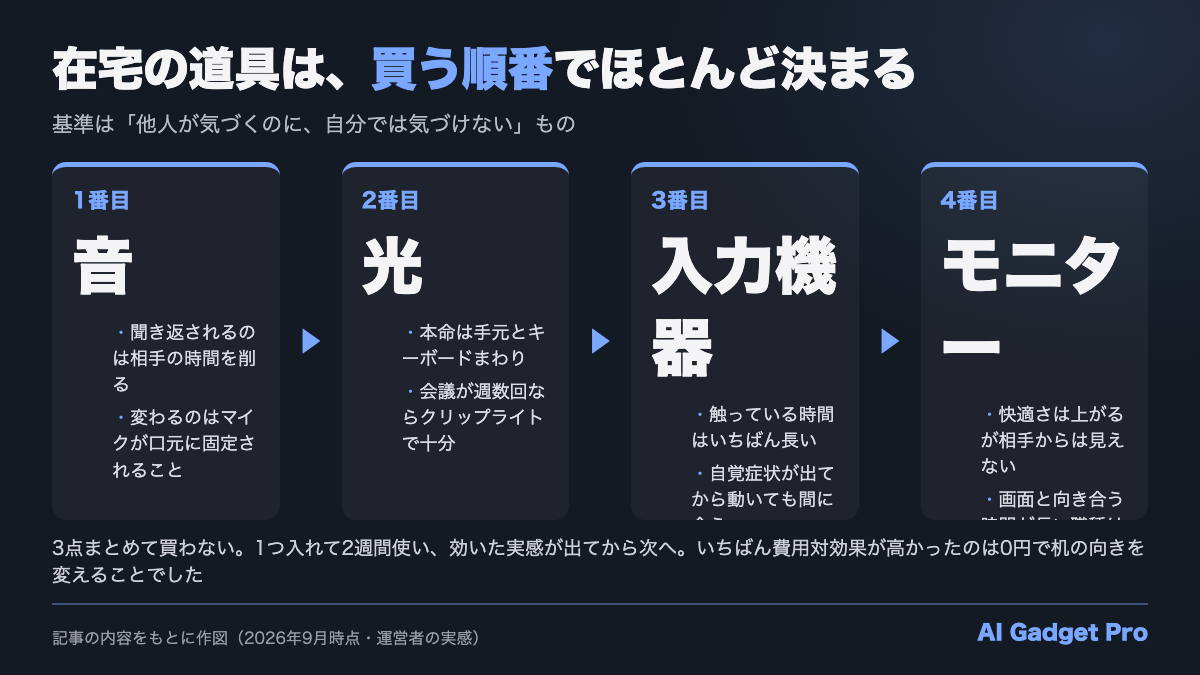 在宅ワークの機材を買う順番（音・光・入力機器・モニター）の図解