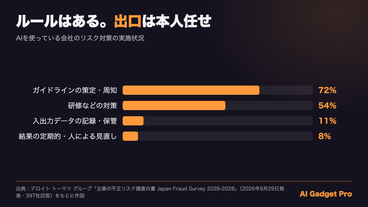 AIのリスク対策の実施状況。ガイドライン72％、研修54％に対し、記録・保管は11％、定期的または人による見直しは8％（デロイト トーマツ調査より作図）