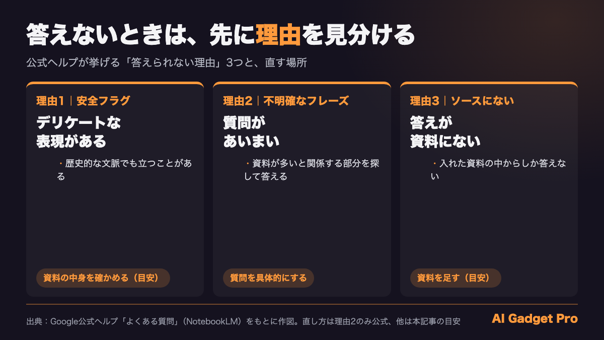 NotebookLMが質問に答えない3つの理由と、それぞれの直す場所（公式ヘルプより作図）