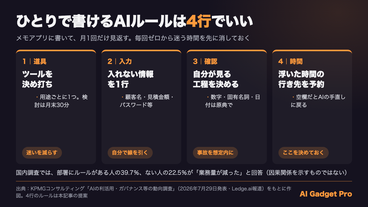 ひとりで書けるAIルール4行：ツールの決め打ち、入れない情報、自分が見る工程、浮いた時間の行き先