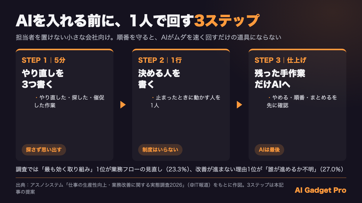 AIを入れる前に1人で回す3ステップ：やり直しを3つ書く、決める人を書く、残った手作業だけAIへ