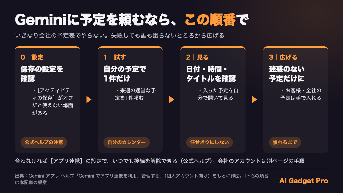 Geminiに予定を頼む順番：保存の設定を確認、自分の予定で1件、日付・時間・タイトルを確認、迷惑のない予定だけに広げる