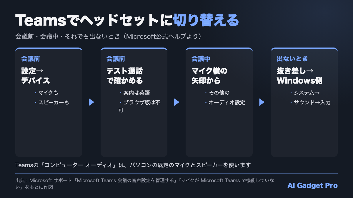 Teamsでヘッドセットのマイクに切り替える4つの手順（会議前に選ぶ・テスト通話・会議中に選び直す・抜き差しとWindowsの設定）