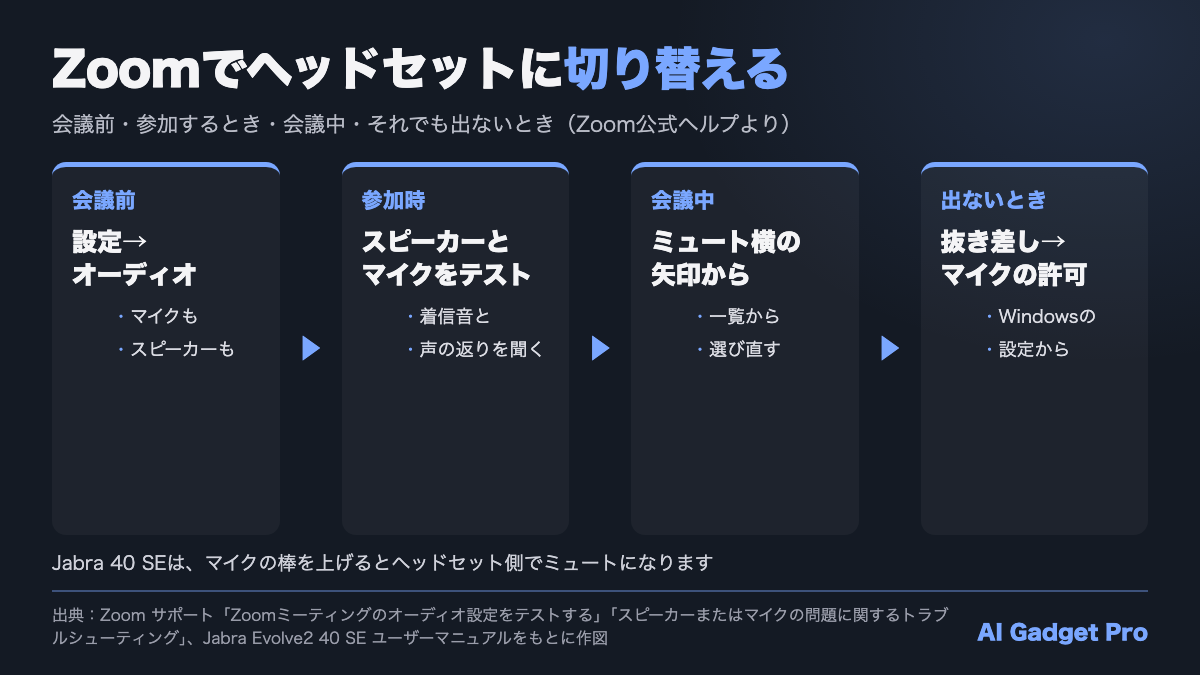 Zoomでヘッドセットのマイクに切り替える4つの手順（会議前に設定のオーディオ・参加時にテスト・会議中は矢印から・抜き差しとWindowsのマイクの許可）の図解