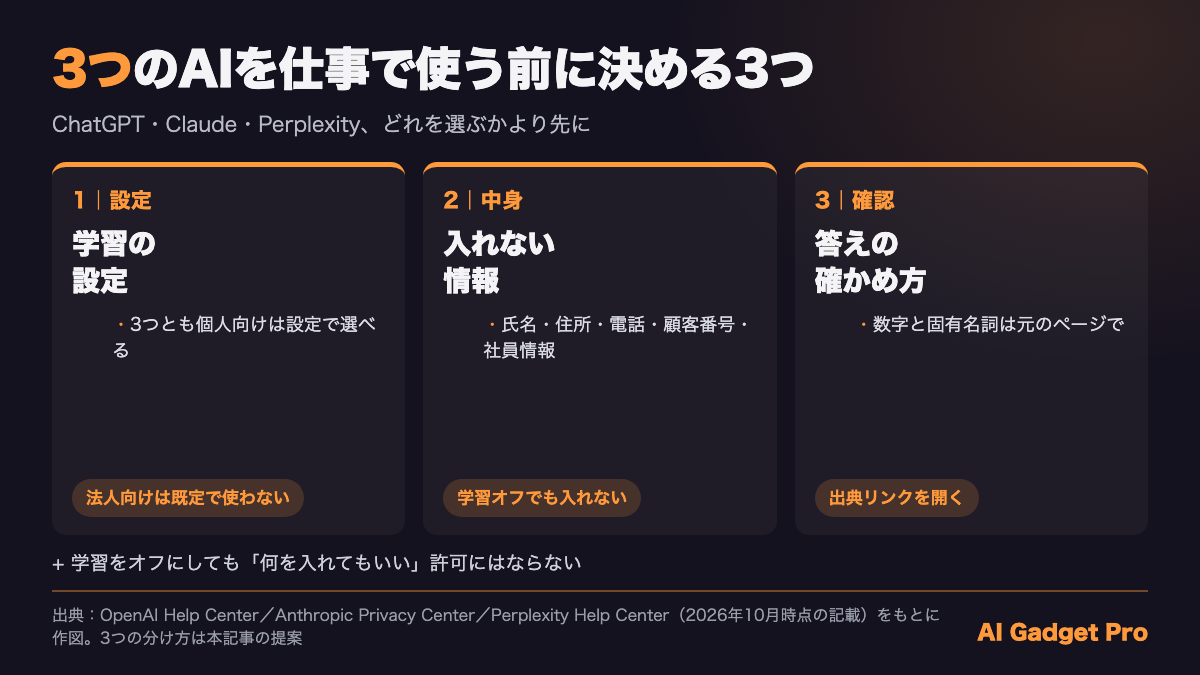 ChatGPT・Claude・Perplexityを仕事で使う前に決める3つ：学習の設定、入れない情報、答えの確かめ方