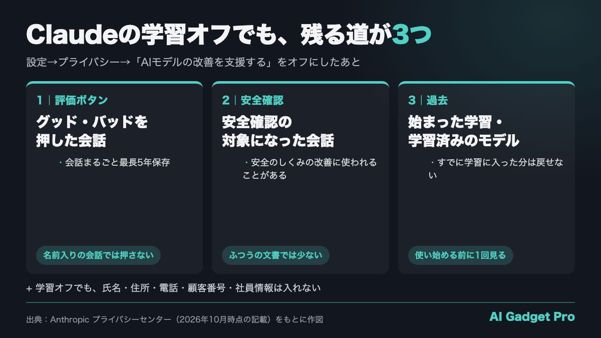 Claudeの学習の設定をオフにしても残る3つ（評価ボタンを押した会話・安全確認の対象になった会話・すでに始まった学習と学習済みのモデル）の図解