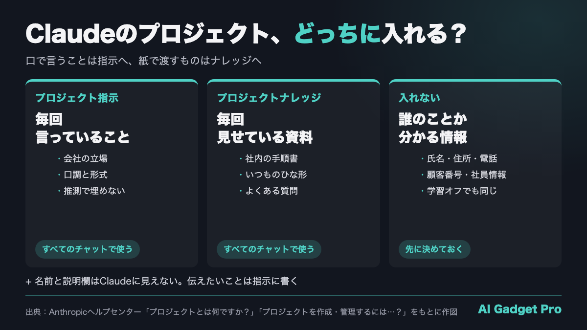 Claudeのプロジェクトの使い分け（毎回言うことはプロジェクト指示へ・毎回見せる資料はナレッジへ・誰のことか分かる情報は入れない）