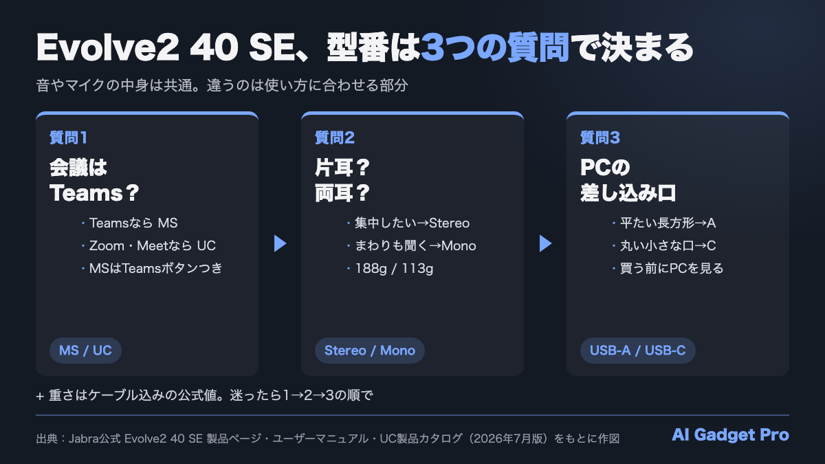 Jabra Evolve2 40 SEの型番の選び方（会議ツールでMSかUC・片耳か両耳でMonoかStereo・PCの差し込み口でUSB-AかUSB-C）