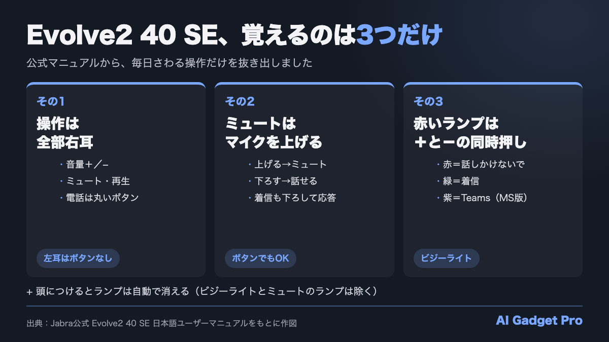 Jabra Evolve2 40 SEで覚えておく3つの操作（操作は全部右耳・ミュートはマイクのアームを上げる・赤いランプは音量の＋と−の同時押し）の図解