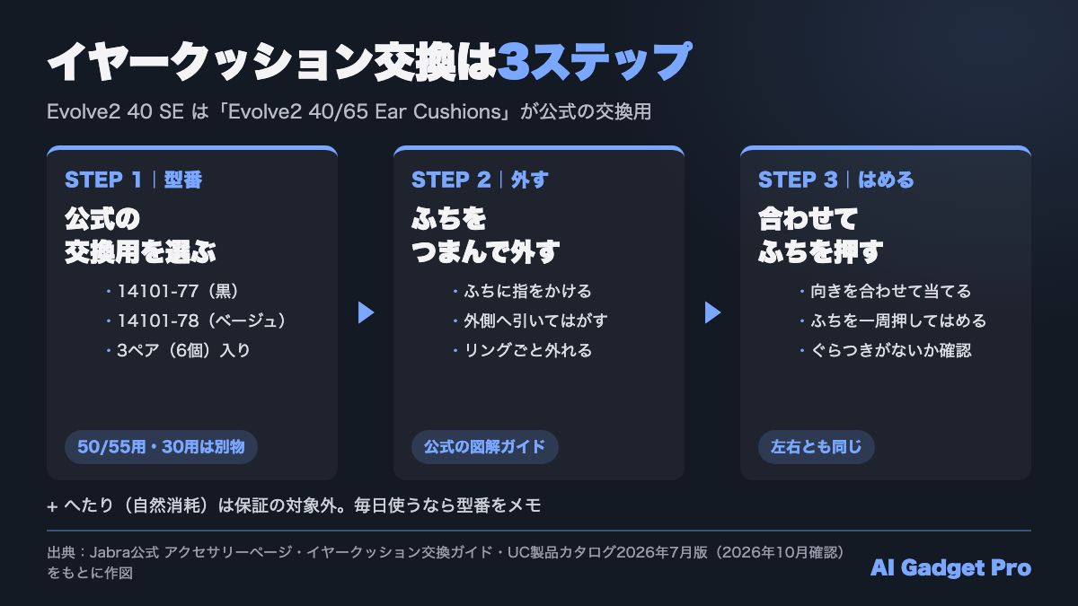 Jabra Evolve2 40 SEのイヤークッション交換は3ステップ（公式の交換用14101-77を選ぶ・ふちをつまんで外す・合わせてふちを押してはめる）